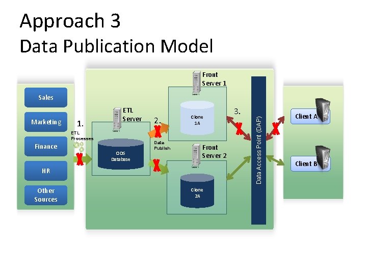 Approach 3 Data Publication Model Front Server 1 Marketing 1. ETL Server ETL Processes