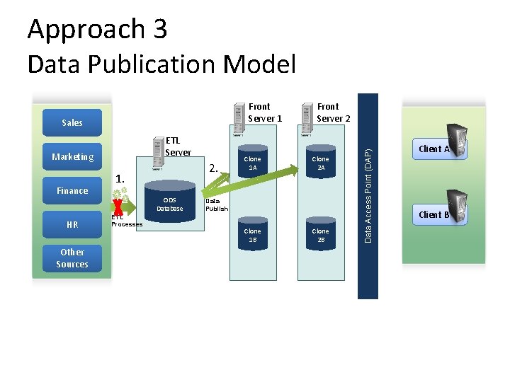 Approach 3 Data Publication Model Sales ETL Server Marketing Finance HR Other Sources 2.