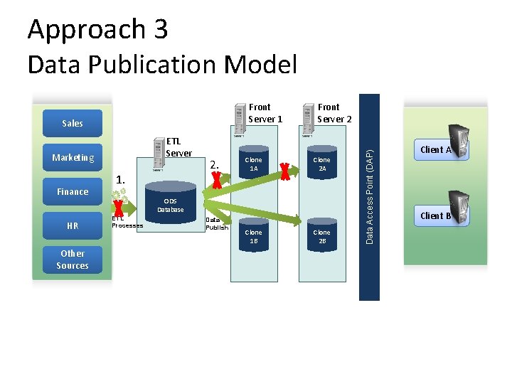 Approach 3 Data Publication Model Sales ETL Server Marketing Finance HR Other Sources 1.