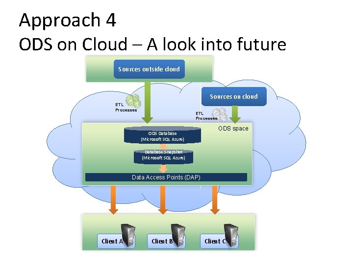 Approach 4 ODS on Cloud – A look into future Sources outside cloud Sources