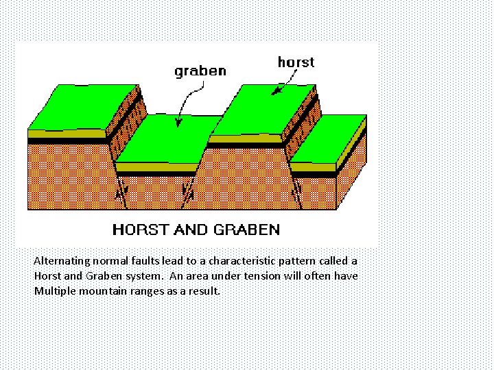 Alternating normal faults lead to a characteristic pattern called a Horst and Graben system.