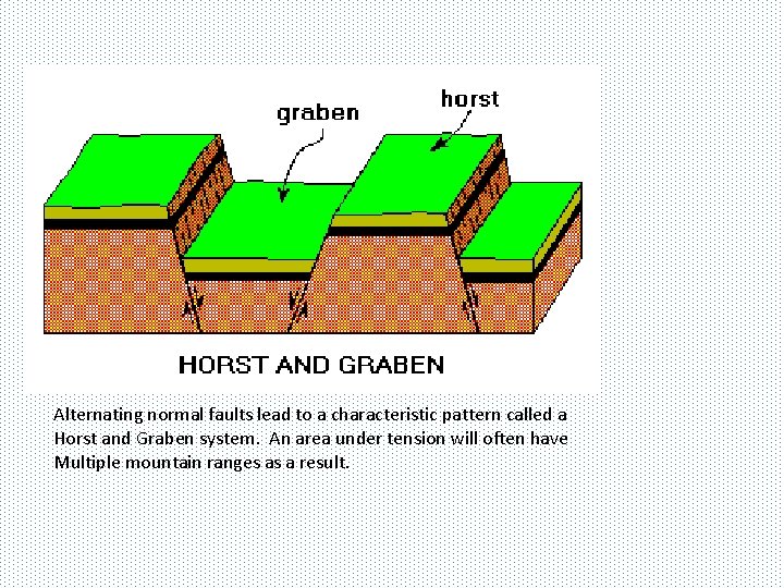 Alternating normal faults lead to a characteristic pattern called a Horst and Graben system.