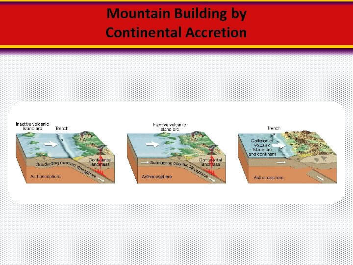Mountain Building by Continental Accretion 
