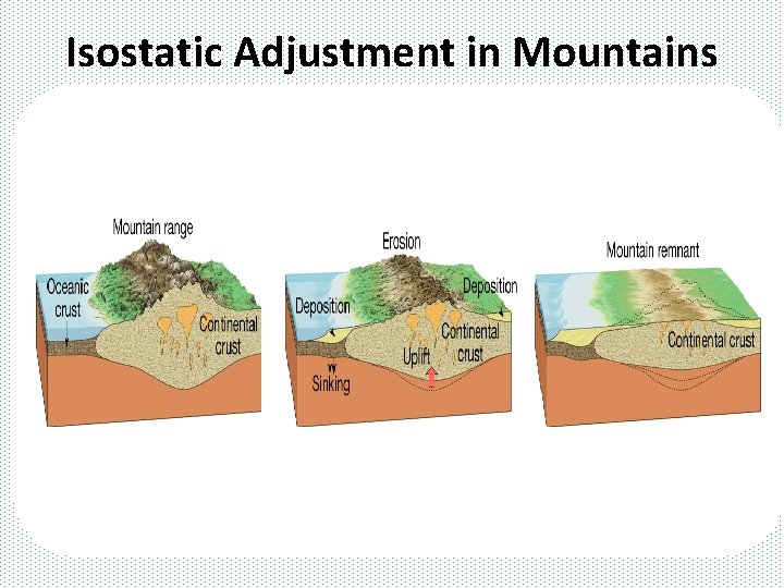 Isostatic Adjustment in Mountains 