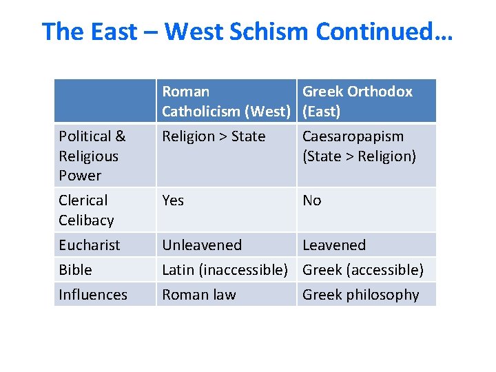 The East – West Schism Continued… Political & Religious Power Clerical Celibacy Eucharist Bible