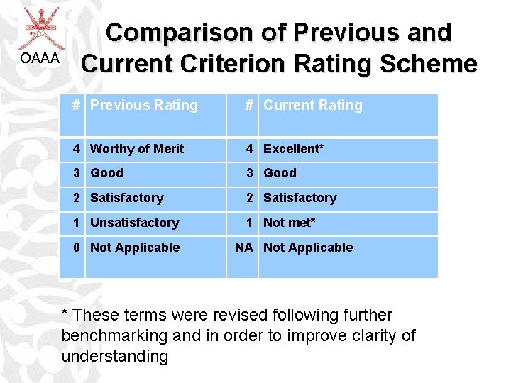 OAAA Comparison of Previous and Current Criterion Rating Scheme # Previous Rating # Current