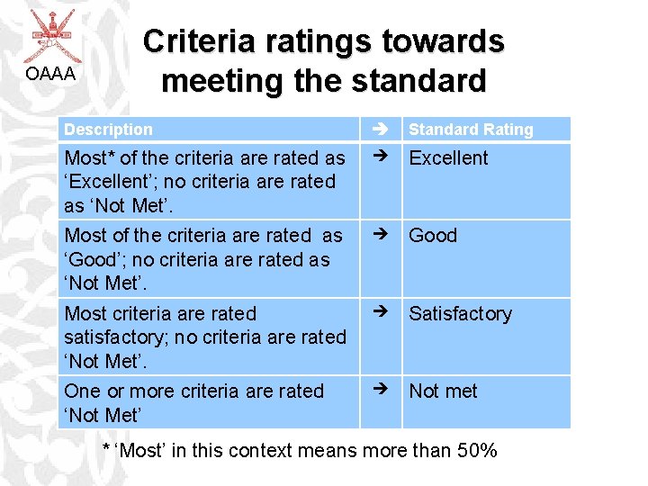 OAAA Criteria ratings towards meeting the standard Description Standard Rating Most* of the criteria