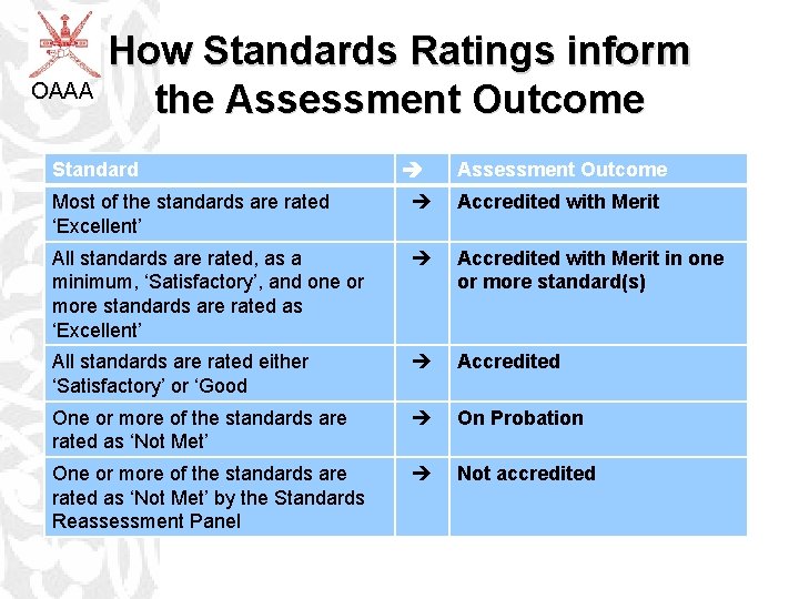 OAAA How Standards Ratings inform the Assessment Outcome Standard Assessment Outcome Most of the