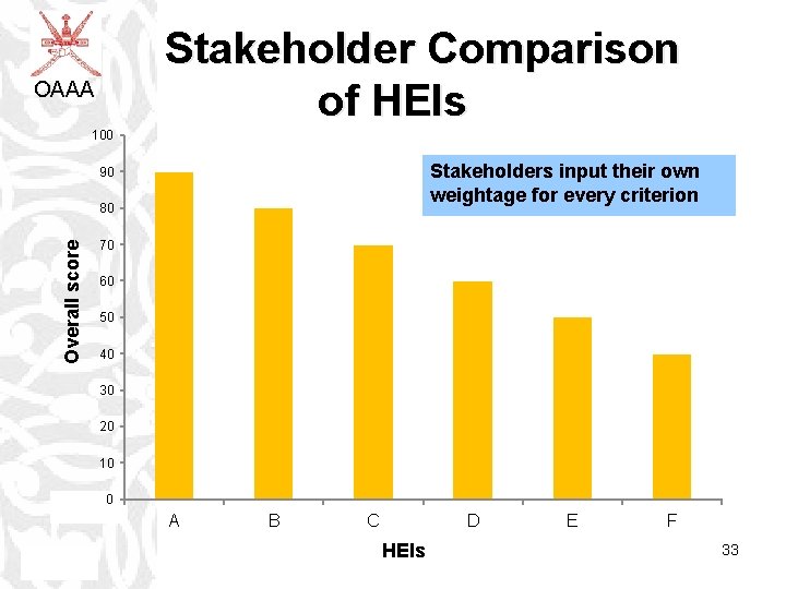 Stakeholder Comparison of HEIs OAAA 100 Stakeholders input their own weightage for every criterion