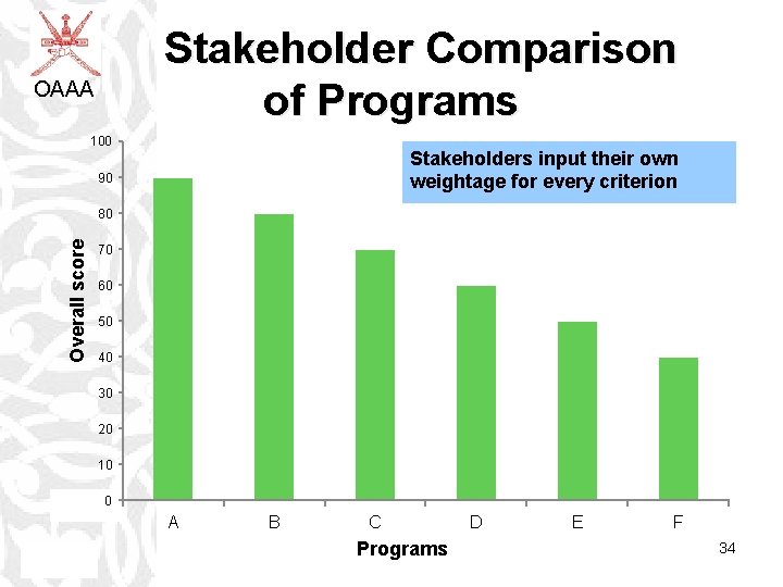 Stakeholder Comparison of Programs OAAA 100 Stakeholders input their own weightage for every criterion