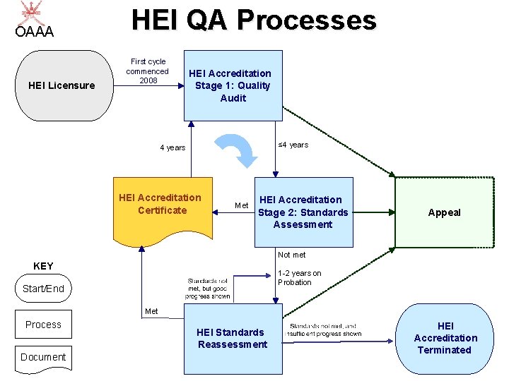 OAAA HEI Licensure HEI QA Processes First cycle commenced 2008 HEI Accreditation Stage 1: