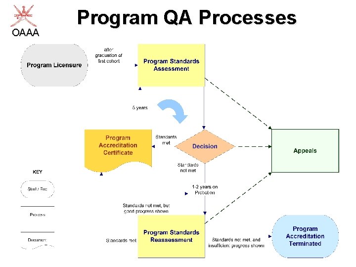 OAAA Program QA Processes 