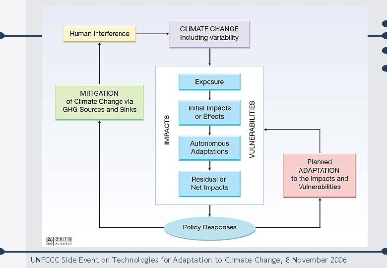 UNFCCC Side Event on Technologies for Adaptation to Climate Change, 8 November 2006 