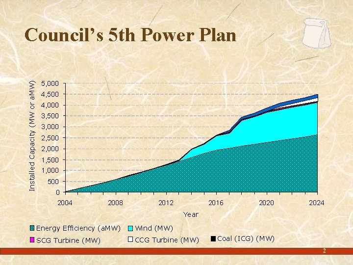 Installed Capacity (MW or a. MW) Council’s 5 th Power Plan 5, 000 4,