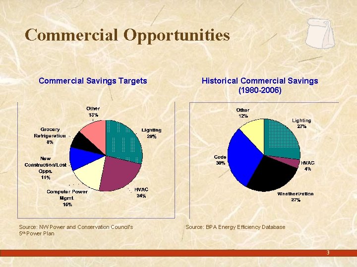 Commercial Opportunities Commercial Savings Targets Source: NW Power and Conservation Council’s 5 th Power