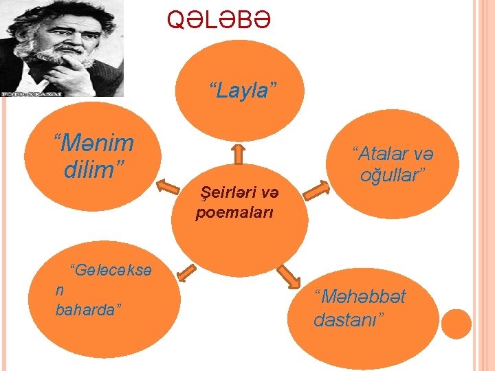 QƏLƏBƏ “Layla” “Mənim dilim” Şeirləri və poemaları “Atalar və oğullar” “Gələcəksə n baharda” “Məhəbbət