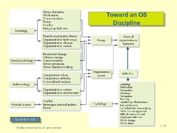 Toward an OB Discipline E X H I B I T 1– 3 ©