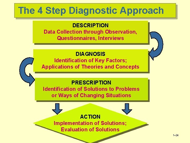 The 4 Step Diagnostic Approach DESCRIPTION Data Collection through Observation, Questionnaires, Interviews DIAGNOSIS Identification