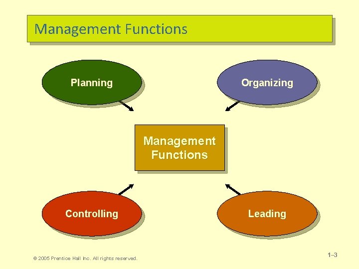 Management Functions Planning Organizing Management Functions Controlling © 2005 Prentice Hall Inc. All rights