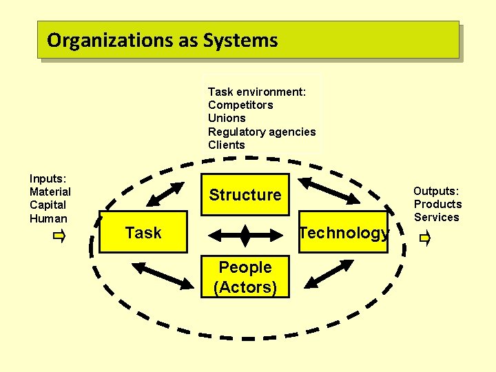 Organizations as Systems Task environment: Competitors Unions Regulatory agencies Clients Inputs: Material Capital Human