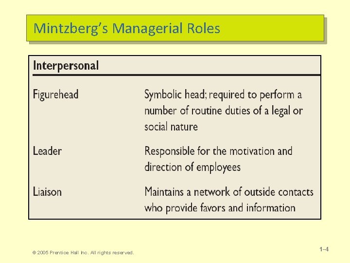 Mintzberg’s Managerial Roles © 2005 Prentice Hall Inc. All rights reserved. 1– 4 