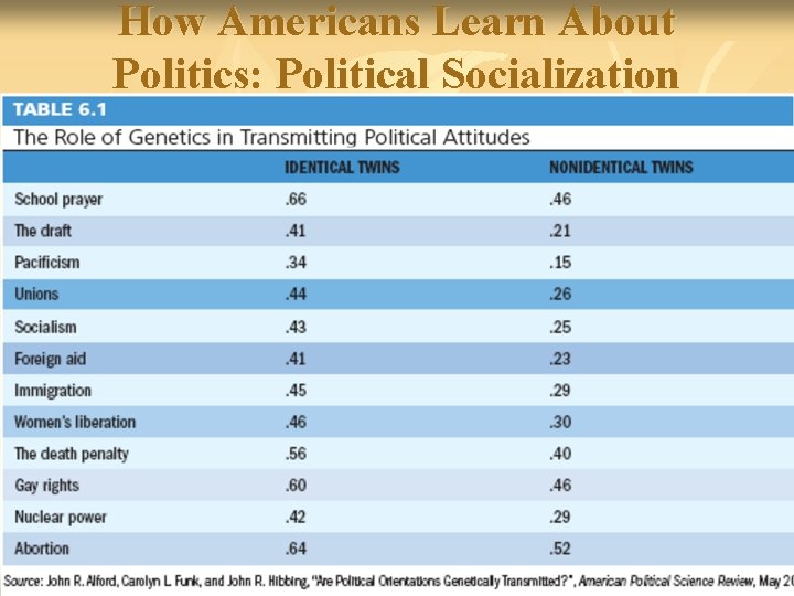 How Americans Learn About Politics: Political Socialization 