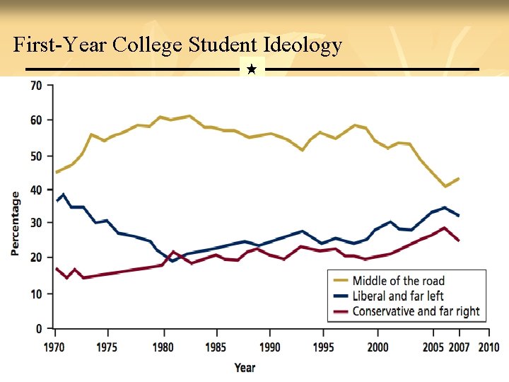 First-Year College Student Ideology Back 