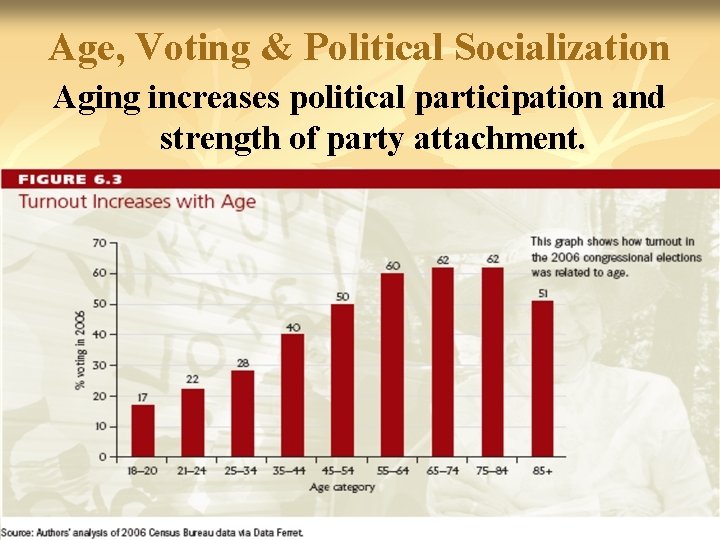 Age, Voting & Political Socialization Aging increases political participation and strength of party attachment.