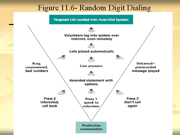 Figure 11. 6 - Random Digit Dialing Back 