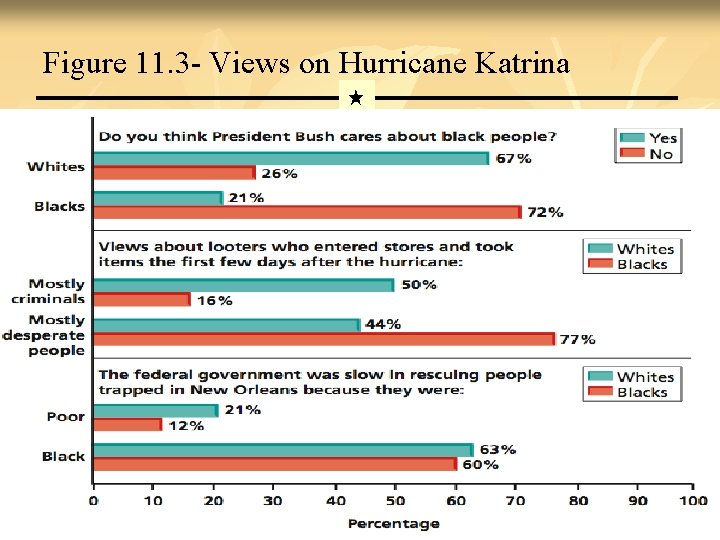 Figure 11. 3 - Views on Hurricane Katrina Back 