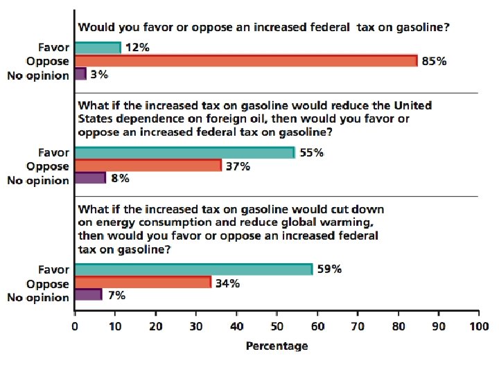 Figure 11. 5 - Opinion on Gas Taxes Back 