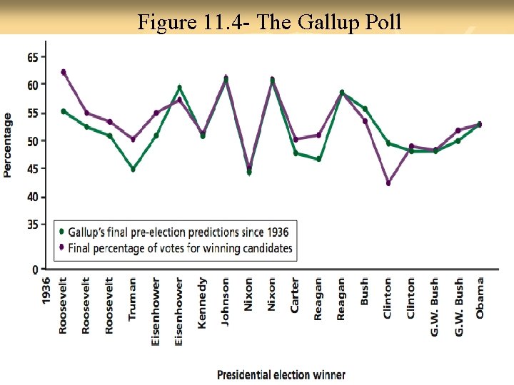 Figure 11. 4 - The Gallup Poll Back 