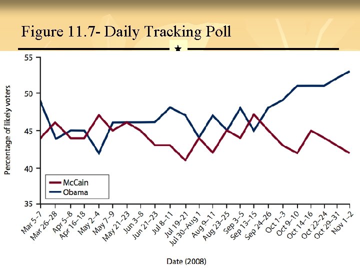Figure 11. 7 - Daily Tracking Poll Back 