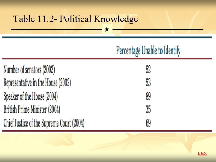 Table 11. 2 - Political Knowledge Back 