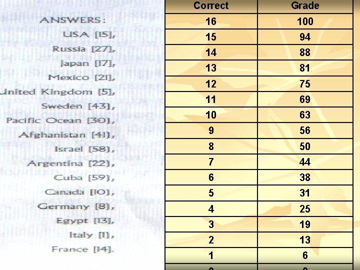 Correct Grade 16 100 15 94 14 88 13 81 12 75 11 69