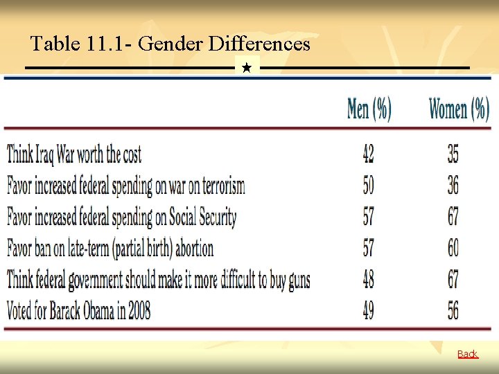 Table 11. 1 - Gender Differences Back 