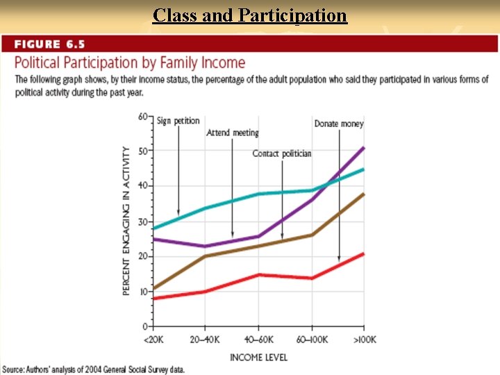 Class and Participation 