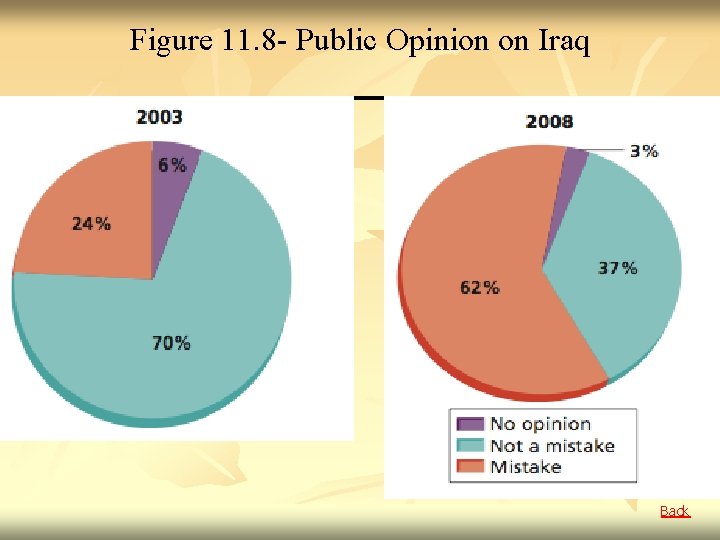 Figure 11. 8 - Public Opinion on Iraq Back 
