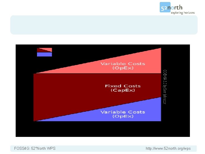 FOSS 4 G: 52°North WPS http: //www. 52 north. org/wps 