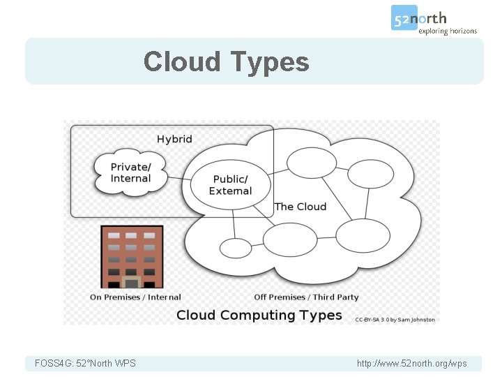 Cloud Types FOSS 4 G: 52°North WPS http: //www. 52 north. org/wps 