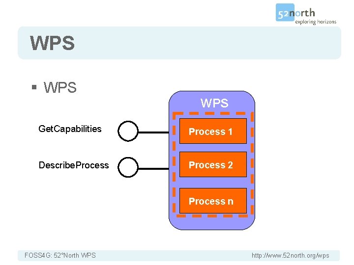 WPS § WPS Get. Capabilities Process 1 Describe. Process 2 Process n FOSS 4