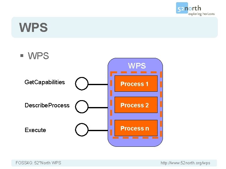 WPS § WPS Get. Capabilities Process 1 Describe. Process 2 Execute Process n FOSS
