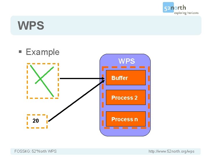 WPS § Example WPS ? ? ? Buffer Process 2 20 FOSS 4 G: