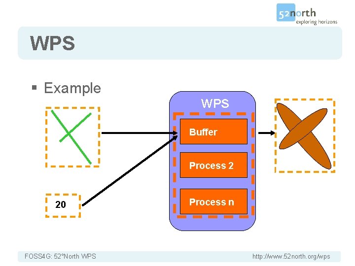 WPS § Example WPS ? ? ? Buffer Process 2 20 FOSS 4 G: