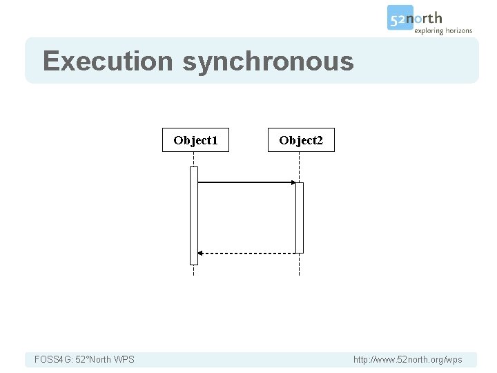 Introduction Execution synchronous Object 1 FOSS 4 G: 52°North WPS Object 2 http: //www.