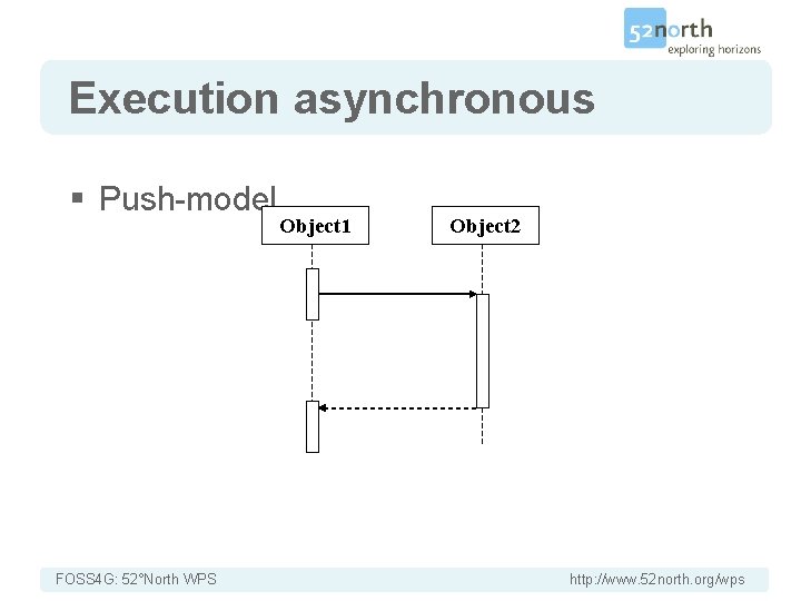 Introduction Execution asynchronous § Push-model FOSS 4 G: 52°North WPS Object 1 Object 2