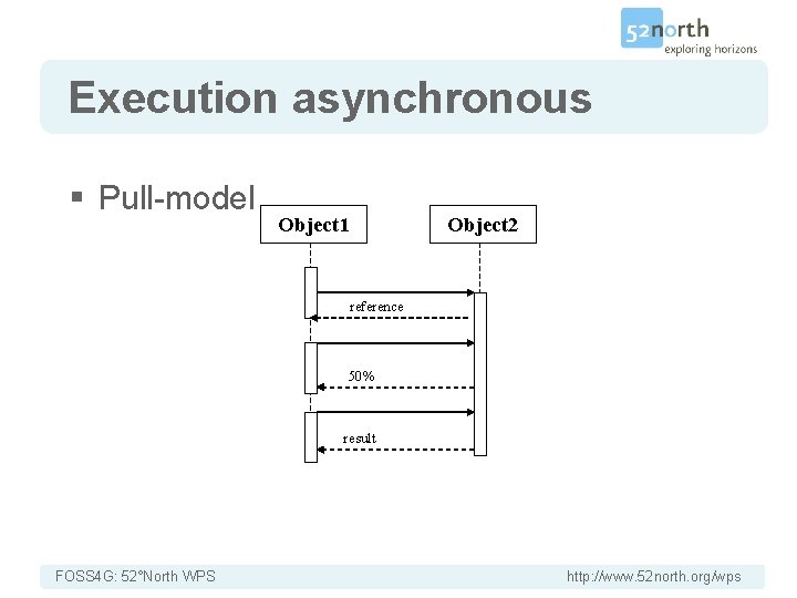 Introduction Execution asynchronous § Pull-model Object 1 Object 2 reference 50% result FOSS 4