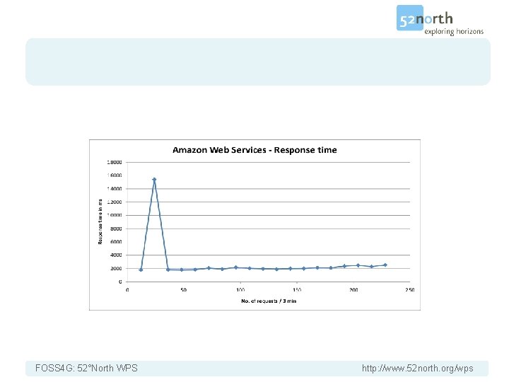 FOSS 4 G: 52°North WPS http: //www. 52 north. org/wps 