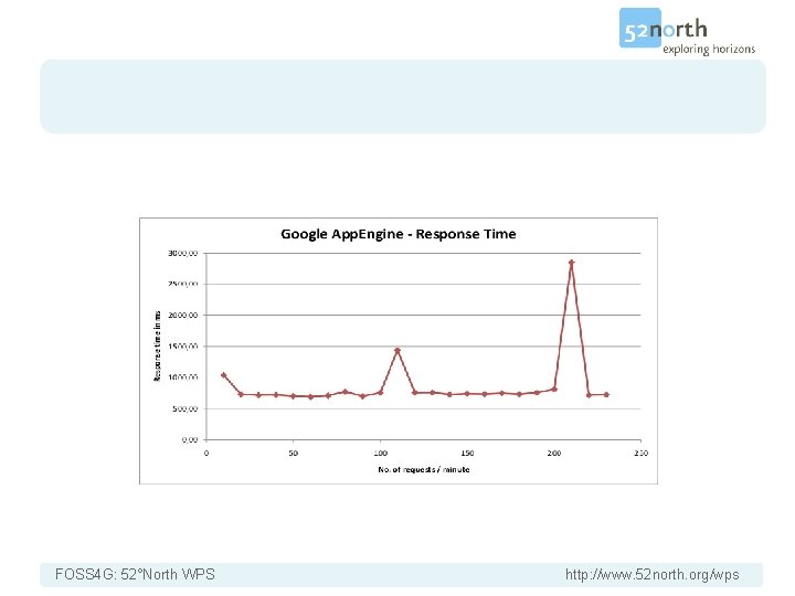 FOSS 4 G: 52°North WPS http: //www. 52 north. org/wps 