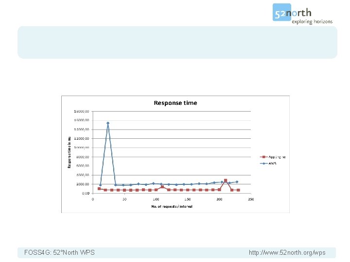FOSS 4 G: 52°North WPS http: //www. 52 north. org/wps 